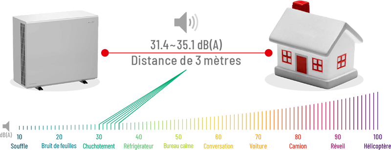 Réduction du bruit de 80%
