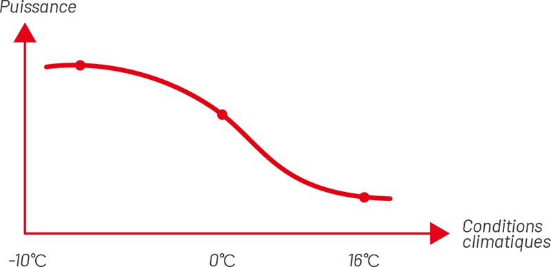 Régulation climatique haute performance